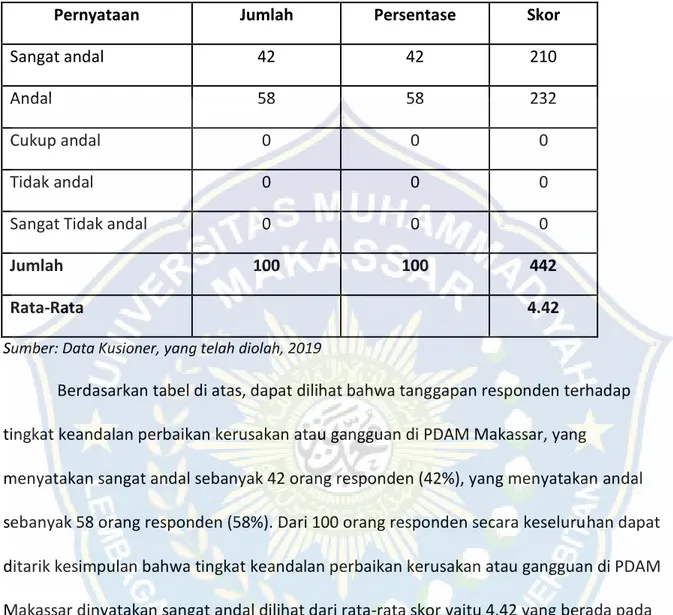 Tabel 9 Tanggapan Responden terhadap Tingkat Keandalan Perbaikan Kerusakan atau  Gangguan di PDAM Makassar 