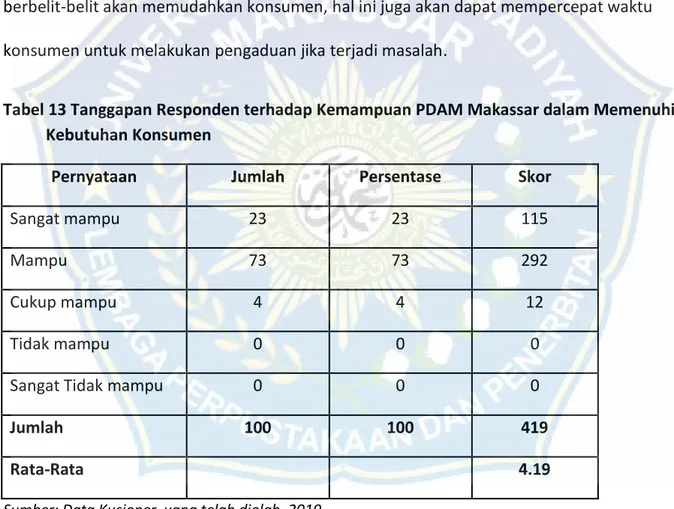 Tabel 13 Tanggapan Responden terhadap Kemampuan PDAM Makassar dalam Memenuhi  Kebutuhan Konsumen 