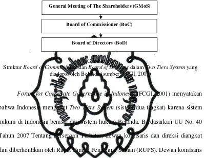   Gambar 2.3 Struktur Board of Commissioner dan Board of directors