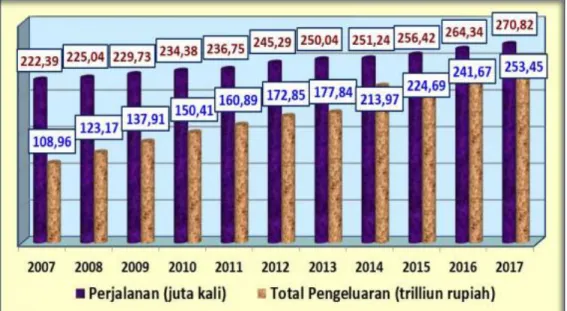 Gambar 1. 1 Jumlah Perjalanan Wisnus dan Total Pengeluaran Tahun  2007-2017 