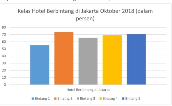 Gambar 1. 5 Grafik Persentase Kelas Hotel Berbintang di DKI Jakarta  pada Oktober 2018 