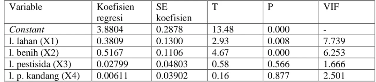 Table  1  menunjukkan  bahwa  risiko  produksi  yang  dialami  petani  tomat  rendah  dengan  nilai  koefisien  variasi  0,128  atau  12,8%,  yang  artinya  petani  belum  mengalami  kerugian