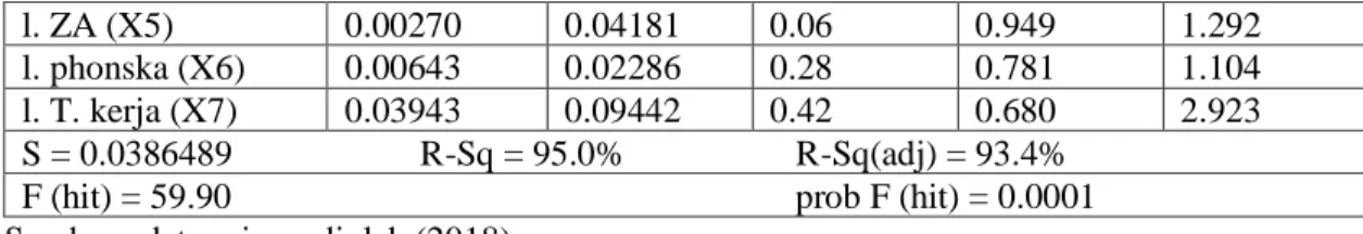 Table  2  menunjukkan  bahwa  koefisien  determinasi  (R 2 )  dengan  menggunakan  tujuh  variable  bebas  sebesar  95.0%