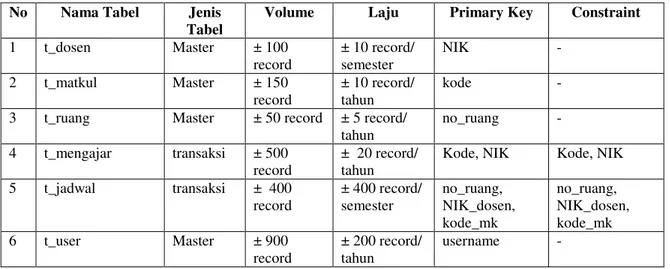 Tabel 4.1 Deskripsi Data Sistem Informasi Penjadwalan Kuliah 