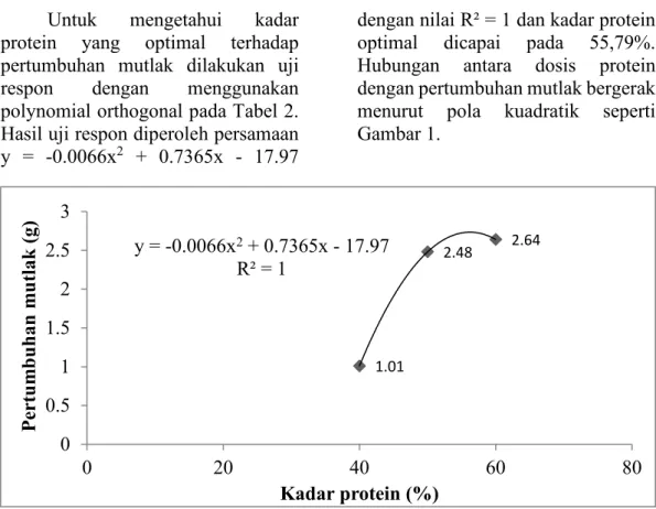 Gambar 1. Hubungan antara kadar protein dengan pertumbuhan mutlak  Untuk mengetahui kadar 