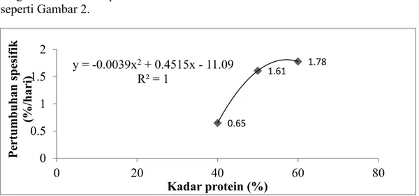 Gambar 2. Hubungan antara dosis protein dengan laju pertumbuhan spesifik  Kadar protein 60% yang 