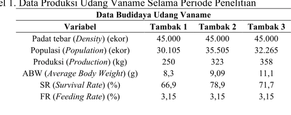 Tabel 1. Data Produksi Udang Vaname Selama Periode Penelitian 