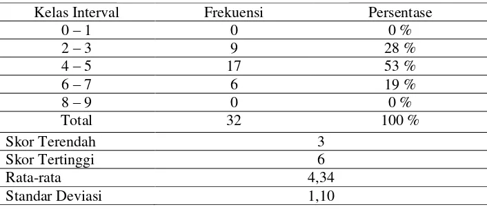 Tabel 1. Deskriptif  Data Pretest 