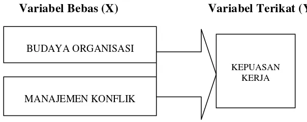 Gambar. 2.2. Kerangka Konsep Penelitian 