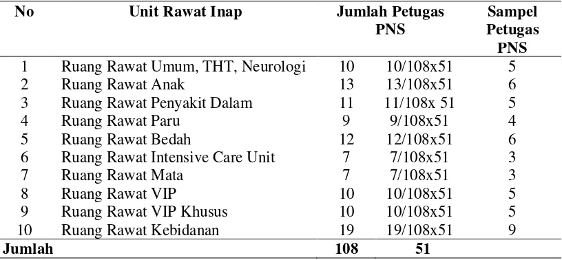 Tabel 3.1. Jumlah Populasi dan Sampel Petugas PNS di Ruang Rawat Inap RSUD Kota Padangsidimpuan 