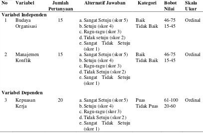 Tabel. 3.4.  Metode Pengukuran Variabel Penelitian 