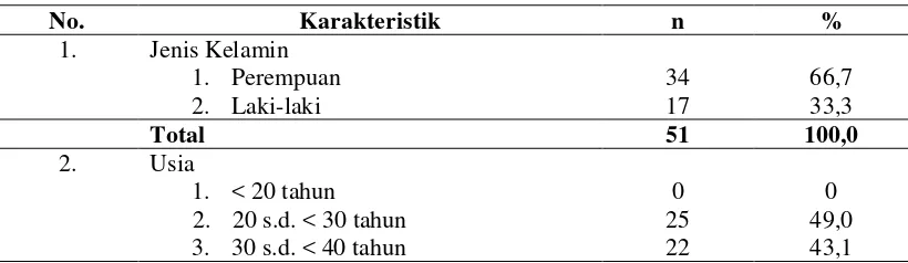 Tabel 4.1. Distribusi Frekuensi Berdasarkan Karakteristik Petugas Rawat Inap di Rumah Sakit Umum Daerah Kota Padangsidimpuan 
