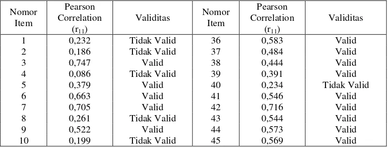 Tabel 3.2 Rekapitulasi Hasil Uji Validitas Soal Tes Uji Coba dengan Harga rtabel = 0,355; Taraf Signifikansi 0,05; dan n = 31 