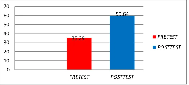 Grafik nilai pretest dan posttest
