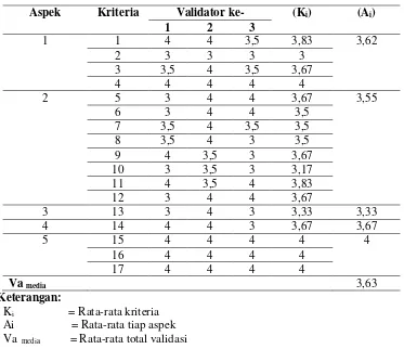 Tabel 1. Data Analisis Validasi Materi Media Pada Animasi Stop Motion