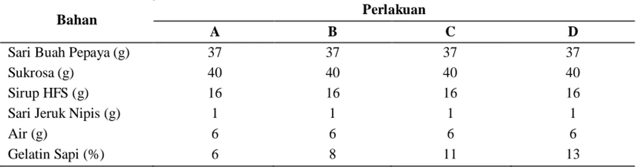 Tabel 1. Formulasi Permen Jelly Pepaya  