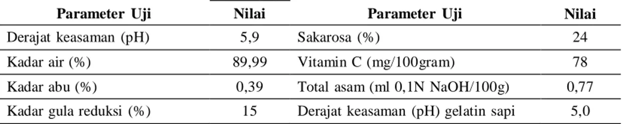 Tabel 2. Analisis Sifat Kimia Buah Pepaya dan Derajat Keasaman (pH) Gelatin  Sapi  