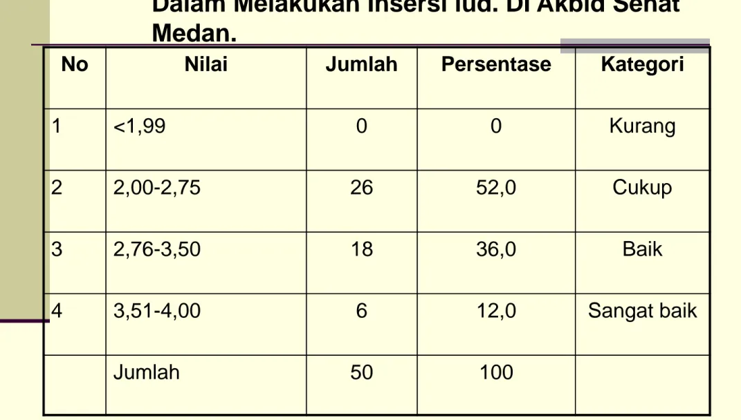 Tabel 5.4 Distribusi Frekwensi Kompetensi Mahasiswa  Dalam Melakukan Insersi iud. DI Akbid Sehat  Medan.