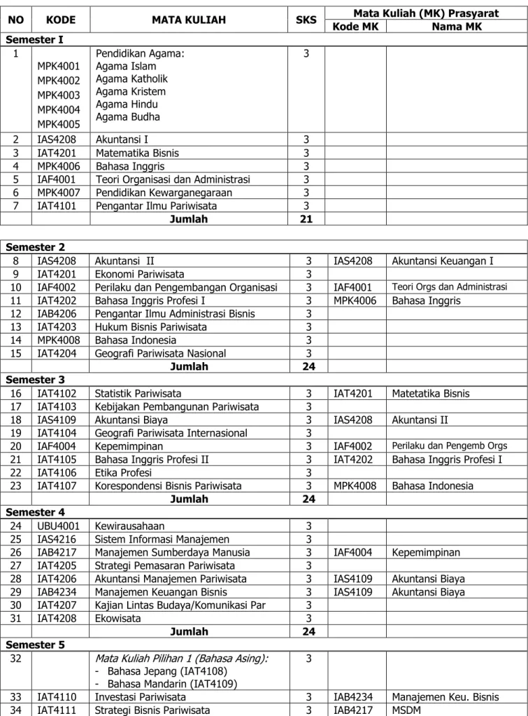 Tabel :     Pembagian Mata Kuliah Per Semester 