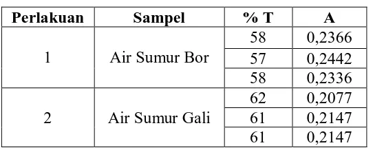 Tabel 2. Hasil Pengukuran % Transmitansi/Absorbansi Logam Besi sebelum 