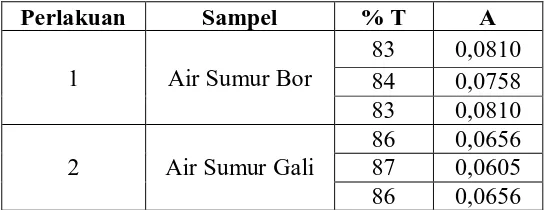 Tabel 3. Hasil Pengukuran % Transmitansi/Absorbansi Logam Besi setelah   