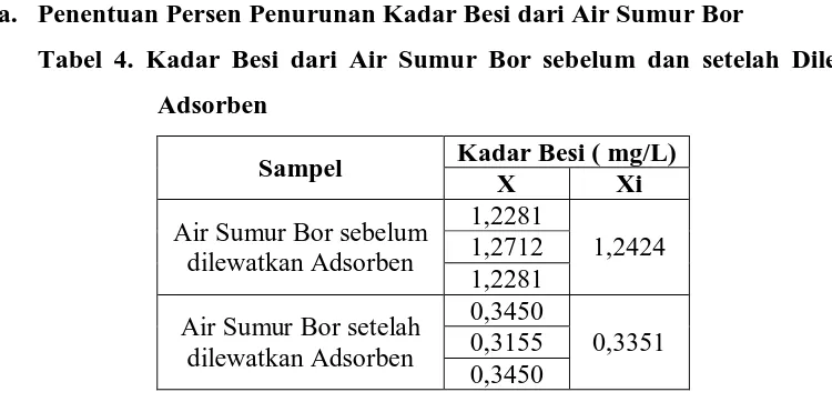 Tabel 4. Kadar Besi dari Air Sumur Bor sebelum dan setelah Dilewatkan 