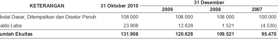 Tabel berikut ini menggambarkan posisi ekuitas Perseroan pada tanggal 31 Oktober 2010 dan untuk tahun-tahun yang berakhir pada tanggal 31 Desember 2009, 2008 dan 2007, yang angka-angkanya diambil dari laporan keuangan yang untuk tahun yang berakhir pada ta