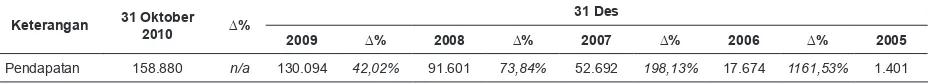 Tabel berikut ini menggambarkan total pendapatan Perseroan untuk periode yang berakhir masing-masing pada tanggal 31 Desember 2005, 2006, 2007, 2008 dan 2009 serta 31 Oktober 2010.