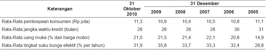 Tabel berikut ini merupakan ikhtisar rata-rata pembiayaan sepeda motor Perseroan selama tahun 2005 sampai 31 Oktober 2010 :