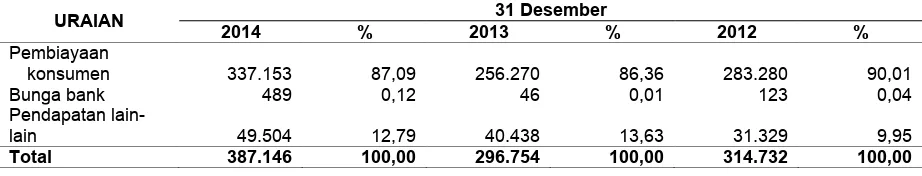 Tabel berikut ini menggambarkan total dan komposisi pendapatan Perseroan untuk tahun yang berakhir pada tanggal 31 Desember 2014, 2013 dan 2012:  