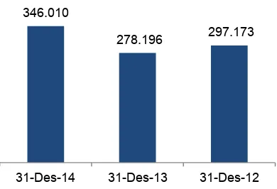 Tabel berikut menyajikan komposisi beban Perseroan untuk tahun yang berakhir pada tanggal  31 Desember 2014, 2013 dan 2012:  