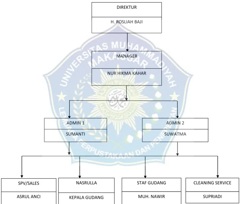 Gambar    4.1.  Struktur  Organisasi  Agen  LPG  3  kg  Bersubsidi  PT.  Hajjah  Duri  Daeng Tanang 
