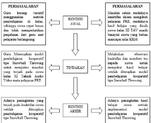 Gambar 1 Bagan Kerangka Pikir Penelitian 