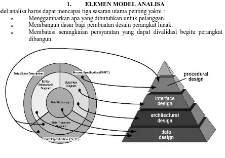 Gambar  Proses penerjemahan model analisa ke suatu desain perangkat lunak.   