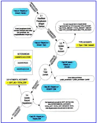 Gambar  Contoh diagram konteks level 1 yang di sertai dengan keterangan pada setiap proses dan aliran data