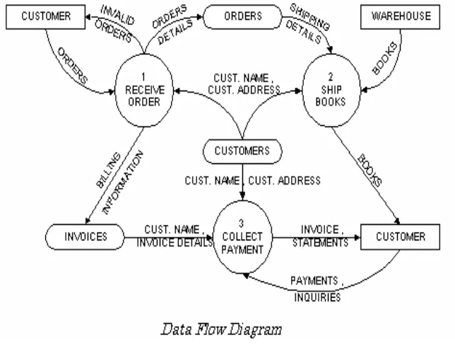 Gambar  Contoh Diagram aliran data / data flow diagram. 