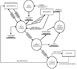 Gambar  Contoh diagram konteks level tingkat 1. Budget monitoring sistim. 