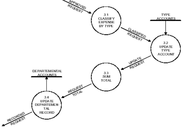 Gambar  Contoh diagram konteks level tingkat 1 ke level tingkat 2. 