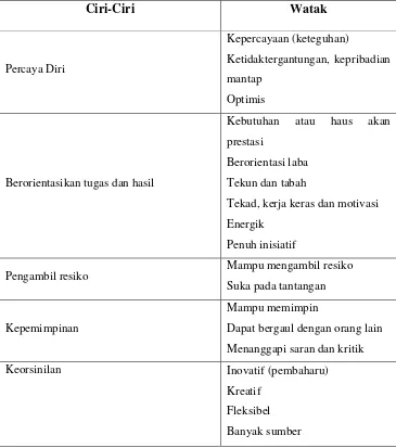 Tabel 2.5 Ciri dan Watak Wirausahawan 