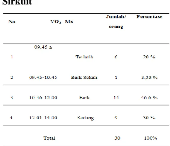 Tabel 1.3 Hasil Analisis Univariat   Kadar VO₂ Max Sebelum Latihan Sirkuit 