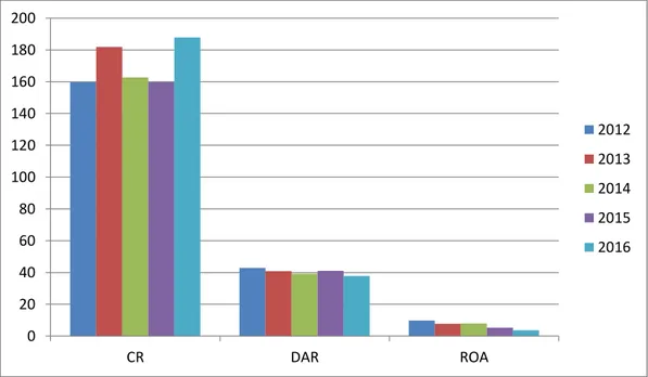Gambar 1.2 Grafik Rata-rata Rasio Keuangan pada perusahaan Sub Sektor Otomotif  dan Komponen Tahun 2012-2016 