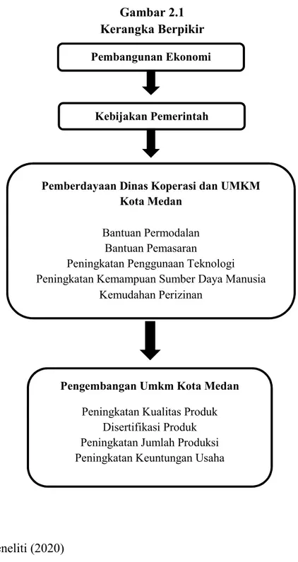 Gambar 2.1  Kerangka Berpikir 