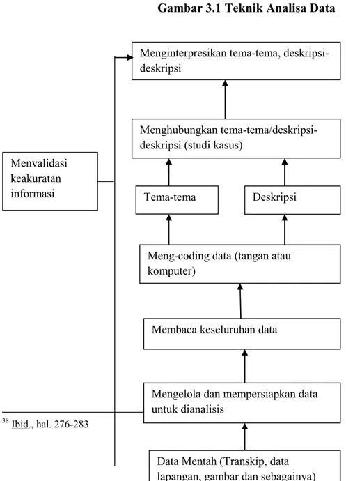 Gambar 3.1 Teknik Analisa Data 