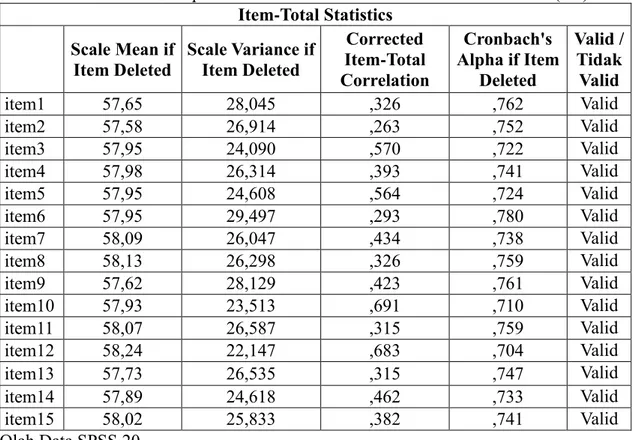 Tabel 4.2 Implementasi Standar Akuntansi Pemerintah Daerah (X1)  Item-Total Statistics  Scale Mean if  Item Deleted  Scale Variance if Item Deleted  Corrected  Item-Total  Correlation  Cronbach's  Alpha if Item Deleted  Valid / Tidak Valid  item1  57,65  2