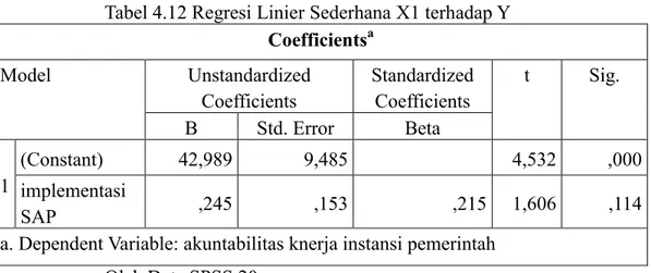 Tabel 4.12 Regresi Linier Sederhana X1 terhadap Y  Coefficients a Model  Unstandardized  Coefficients  Standardized Coefficients  t  Sig