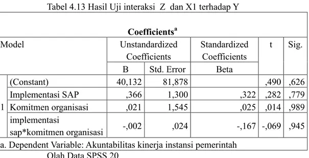 Tabel 4.14 Hasil Uji Interaksi Z Dan X2 terhadap Y  Coefficients a