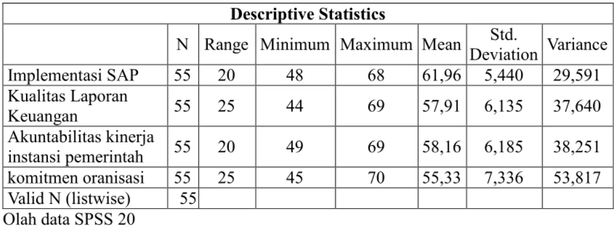Tabel 4.1 Statistik Deskriptif  Descriptive Statistics 