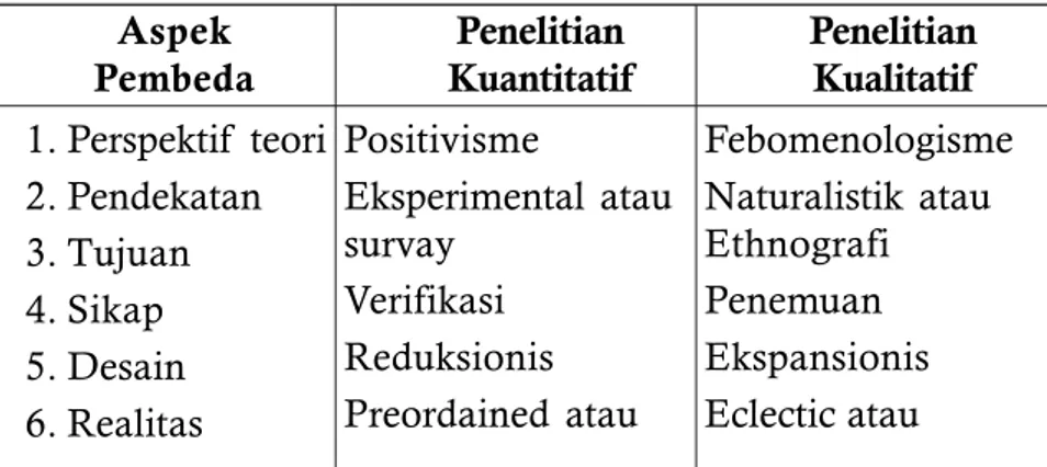 Tabel di bawah ini merupakan rangkuman tentang perbedaan-perbedaan pokok antara penelitian kuantitatif dan penelitian kualitatif sebagaimana diuraikan di atas.