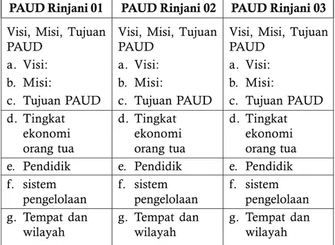 Table 2.1 Perbedaan Karakteristik PAUD Rinjani 01, Rinjani 02, dan Rinjani 03 di di Kota Seribu Masjid sebagai berikut: