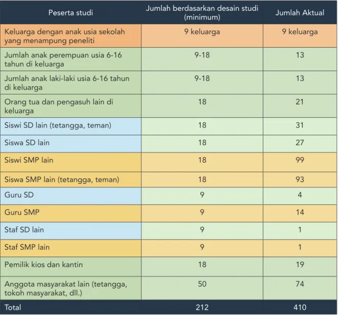 Tabel 5: Peserta yang Diajak Berinteraksi Selama Studi Metode Membaur di Tiga  Masyarakat